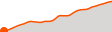 Elevation