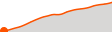 Elevation
