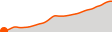 Elevation