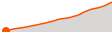 Elevation
