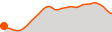 Elevation