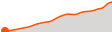 Elevation