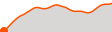 Elevation