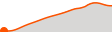 Elevation