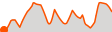 Elevation
