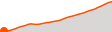 Elevation