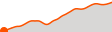 Elevation