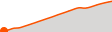 Elevation