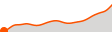 Elevation