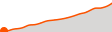 Elevation