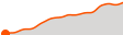 Elevation