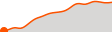 Elevation