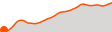 Elevation