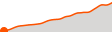 Elevation