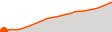 Elevation