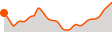 Elevation