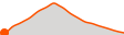 Elevation