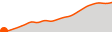 Elevation