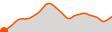 Elevation