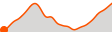 Elevation