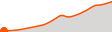 Elevation
