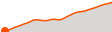 Elevation