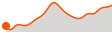 Elevation