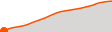 Elevation