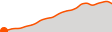 Elevation