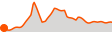 Elevation