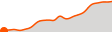 Elevation