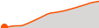 Elevation