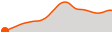 Elevation