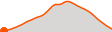 Elevation