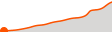 Elevation