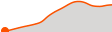 Elevation