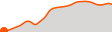 Elevation