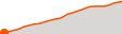 Elevation