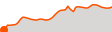Elevation