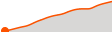Elevation
