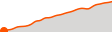 Elevation