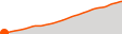 Elevation