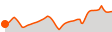 Elevation