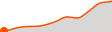 Elevation