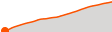 Elevation