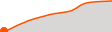 Elevation