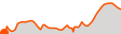 Elevation