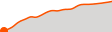 Elevation