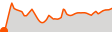 Elevation