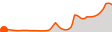 Elevation